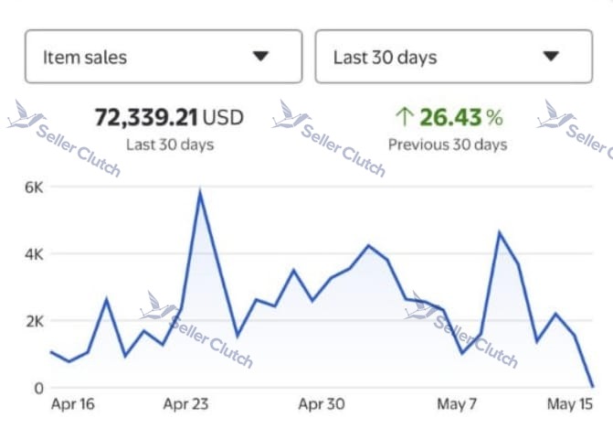 Walmart Seller Center item sales dashboard managed by SellerClutch