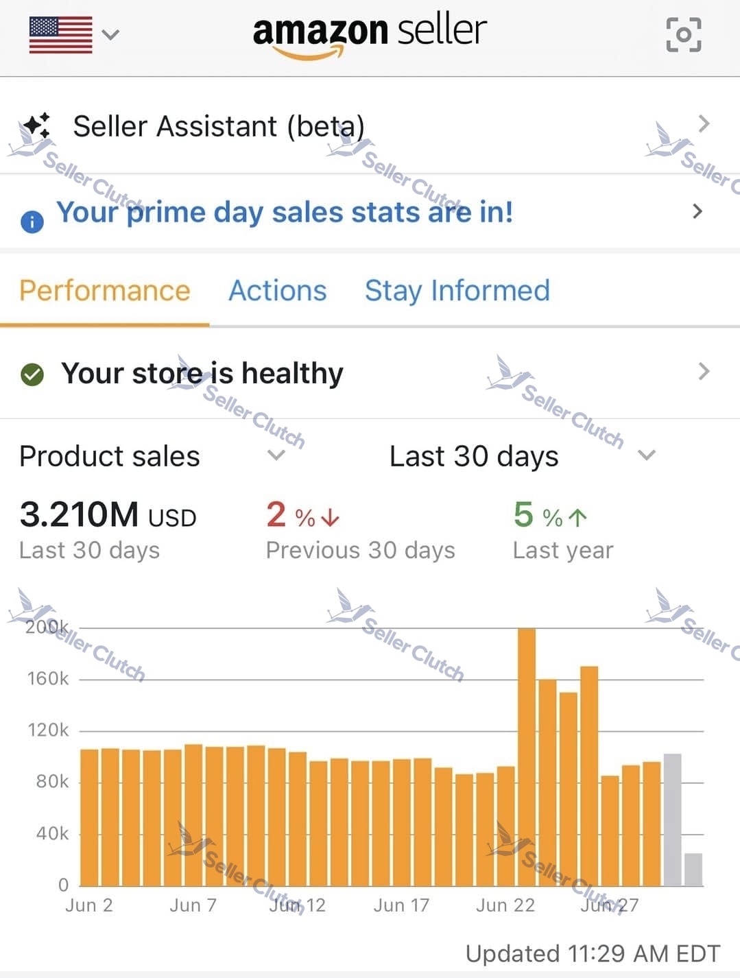 Amazon Seller Central 30-day sales dashboard managed by SellerClutch