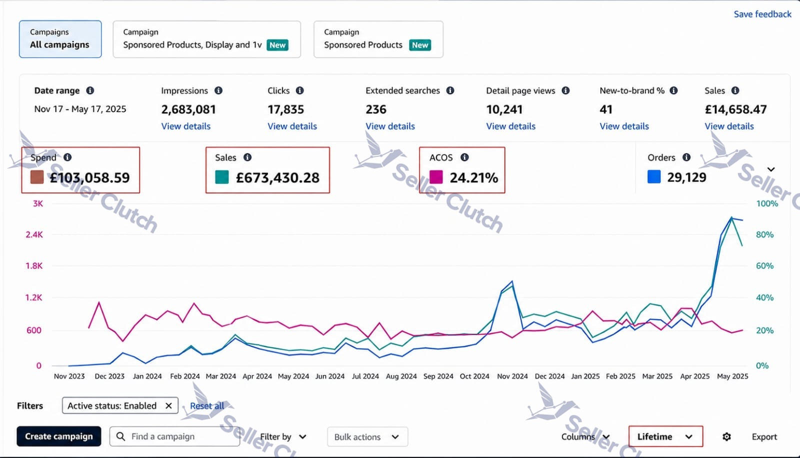 Amazon Ads campaign manager dashboard managed by SellerClutch
