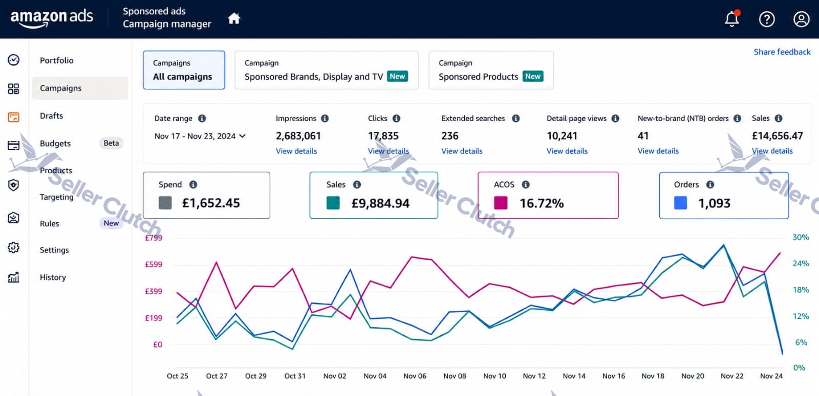 Amazon Ads weekly campaign manager dashboard managed by SellerClutch