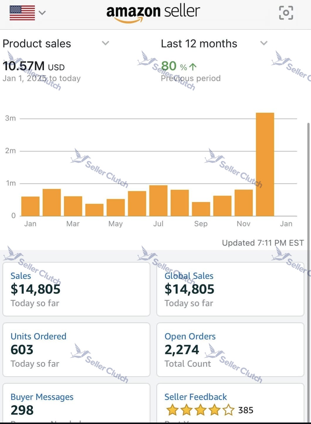 Amazon Seller Central sales dashboard managed by SellerClutch